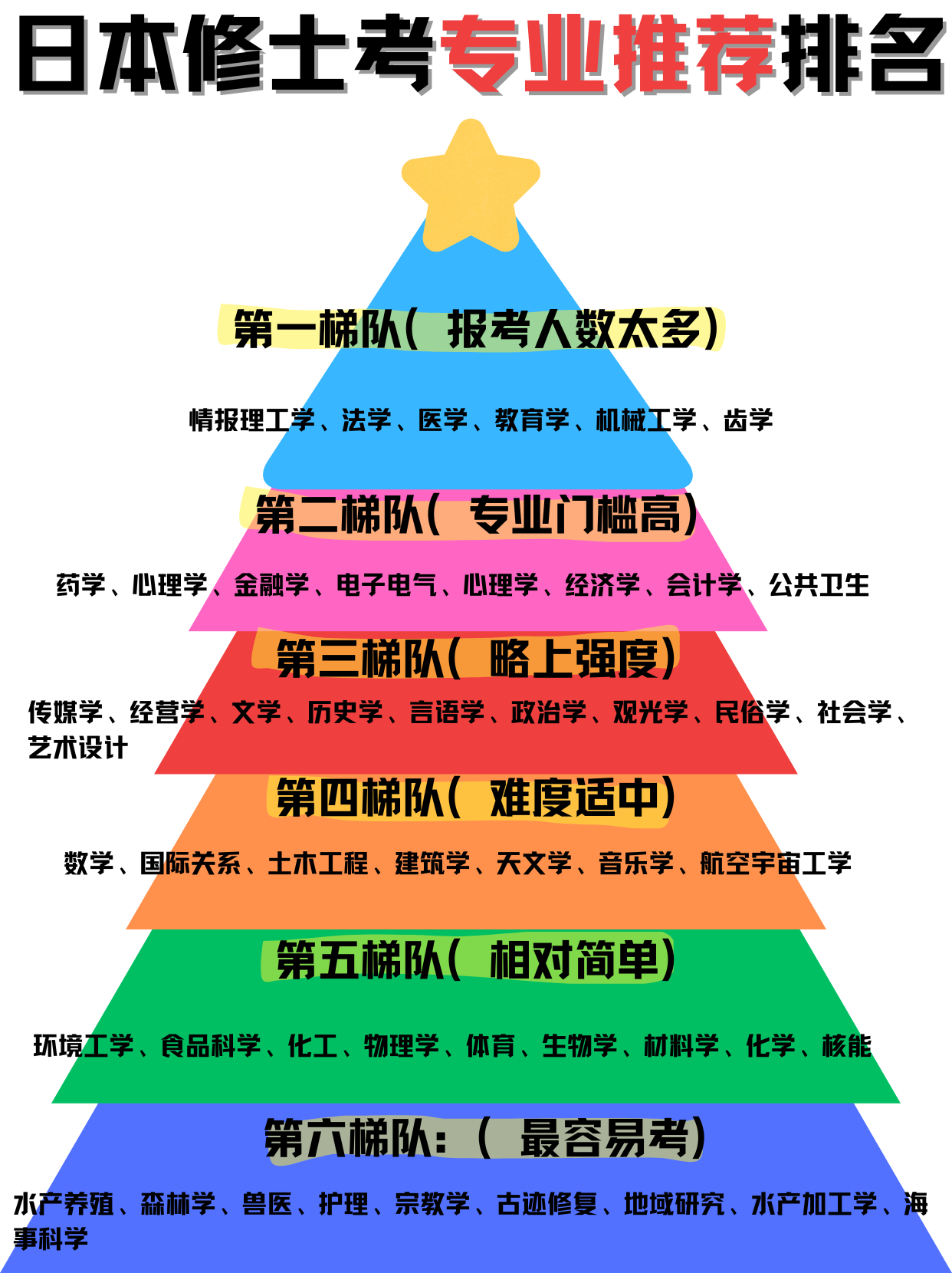 日本留学修士考推荐专业（难度排名）