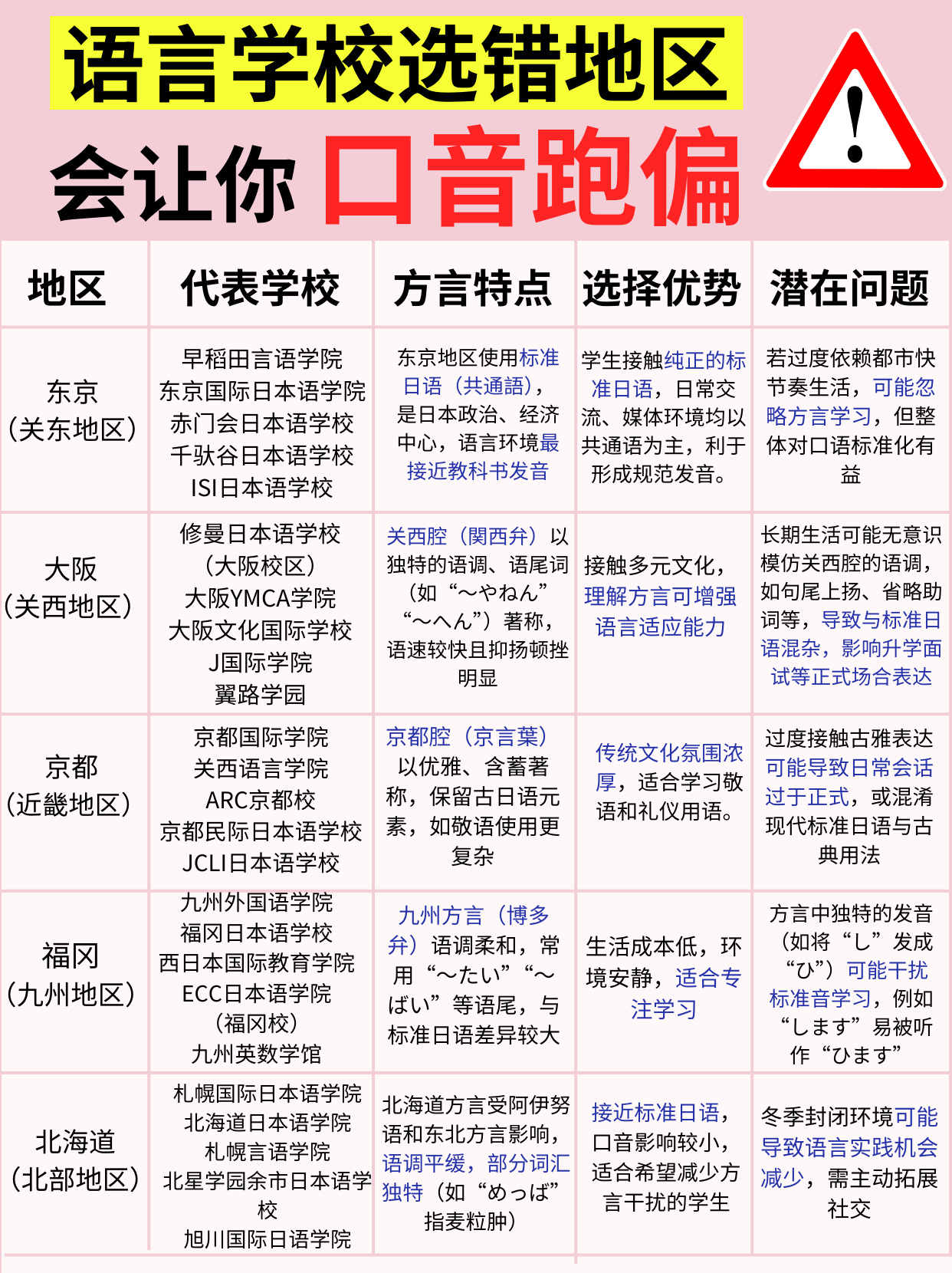 语言学校选错地区会让你口音跑偏！